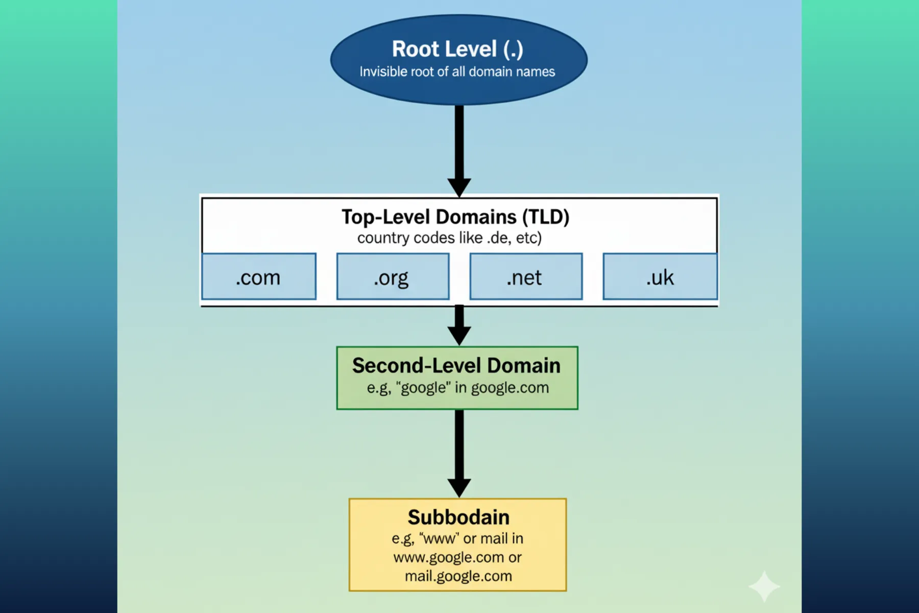 A flowchart illustrating the hierarchical structure of the Domain Name System (DNS). The diagram shows the four levels: the Root Level (.), Top-Level Domains (TLDs) like .com and .org, the Second-Level Domain like 'google', and the Subdomain like 'www'.