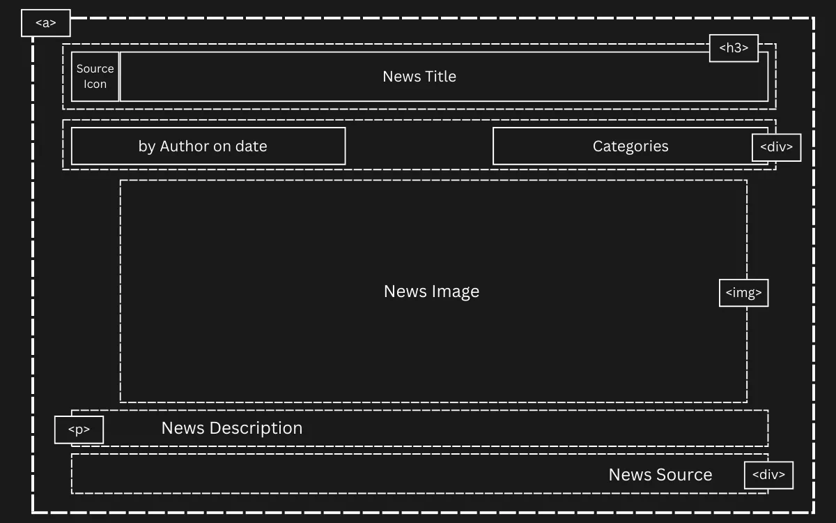 the wireframe design of the news card